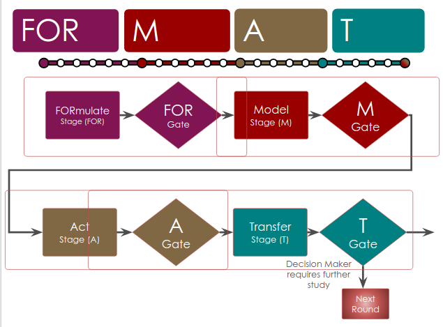 TF-FORMAT-Stage-Gate-FOR-M-A-T.png